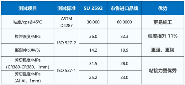 高性能环氧结构胶全面升级汽车结构安全(图1)