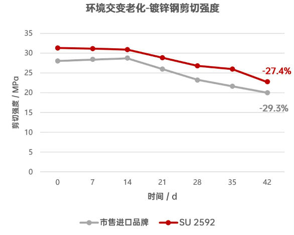 高性能环氧结构胶全面升级汽车结构安全(图3)