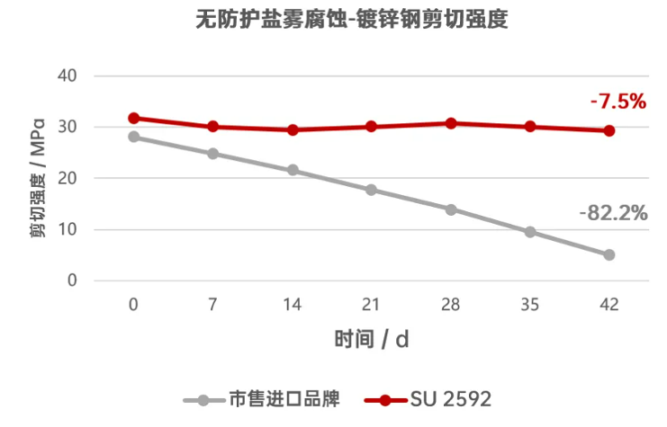 高性能环氧结构胶全面升级汽车结构安全(图2)