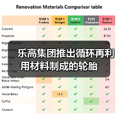 乐高集团推出循环再利用材料制成的轮胎（图2）