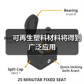 可再生塑料材料将得到广泛应用（图3）
