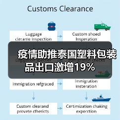 疫情助推泰国塑料包装品出口激增19%（图3）