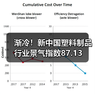 渐冷!新中国塑料制品行业景气指数87.13(图1) 渐冷!新中国塑料制品行业景气指数87.13(图1)