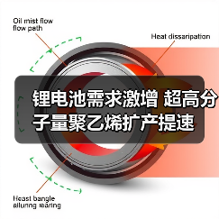 锂电池需求激增 超高分子量聚乙烯扩产提速(图1) 锂电池需求激增 超高分子量聚乙烯扩产提速(图1)