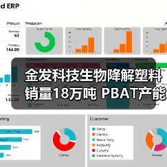 金发科技生物降解塑料销量18万吨 PBAT产能领跑亚洲(图2) 金发科技生物降解塑料销量18万吨 PBAT产能领跑亚洲(图2)