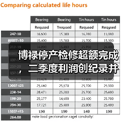 博禄停产检修超额完成，二季度利润创纪录并重申分红计划（图2）