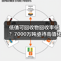 低值可回收物回收率低?7000万吨亟待高值化利用(图1) 低值可回收物回收率低?7000万吨亟待高值化利用(图1)