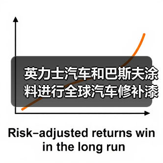 英力士汽车和巴斯夫涂料进行全球汽车修补漆和涂料合作研发(图4) 英力士汽车和巴斯夫涂料进行全球汽车修补漆和涂料合作研发(图4)