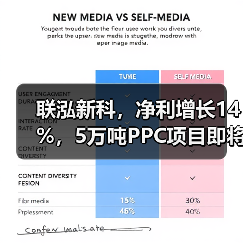 联泓新科,净利增长14%,5万吨PPC项目即将投产(图3) 联泓新科,净利增长14%,5万吨PPC项目即将投产(图3)