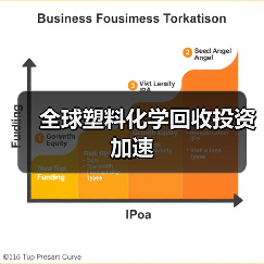 全球塑料化学回收投资加速(图4) 全球塑料化学回收投资加速(图4)