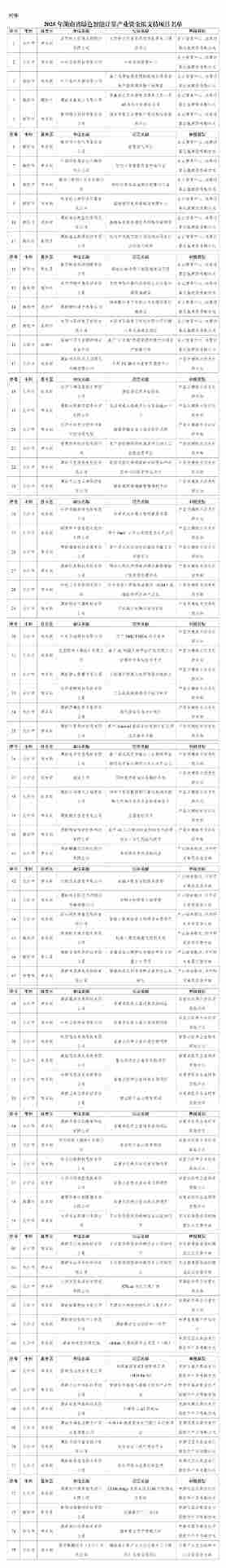 2025年湖南省绿色智能计算产业资金拟支持项目名单(图1)