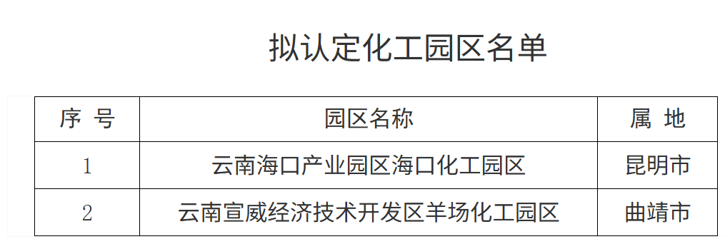 云南昆明化工园区设立与认定公示，推动产业规范发展(图4)