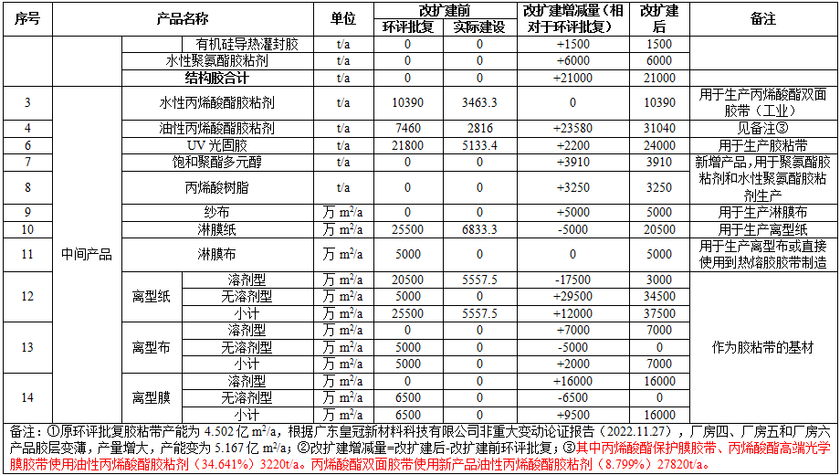 广东皇冠新材料科技改扩建项目环评受理，新增多类胶粘剂产品(图3)