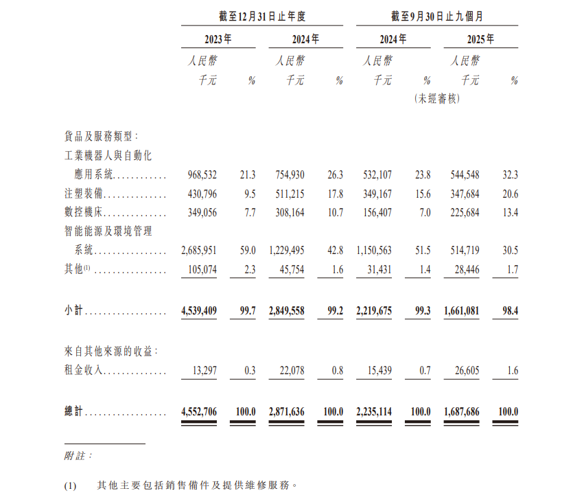 拓斯达冲刺港股：谋局“A+H”背后的转型与挑战(图2)