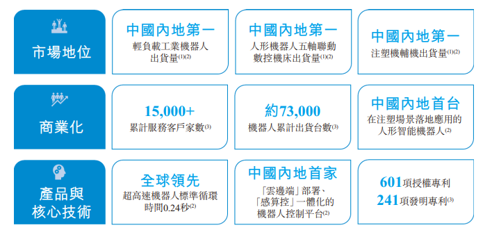 拓斯达冲刺港股：谋局“A+H”背后的转型与挑战(图5)